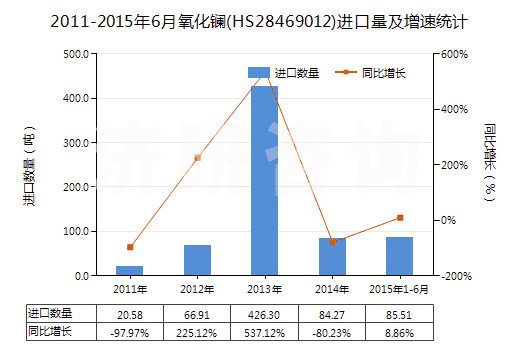 2011-2015年6月氧化鑭(HS28469012)進(jìn)口量及增速統(tǒng)計(jì)